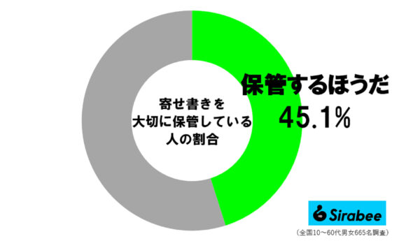 寄せ書きを保管している人の割合