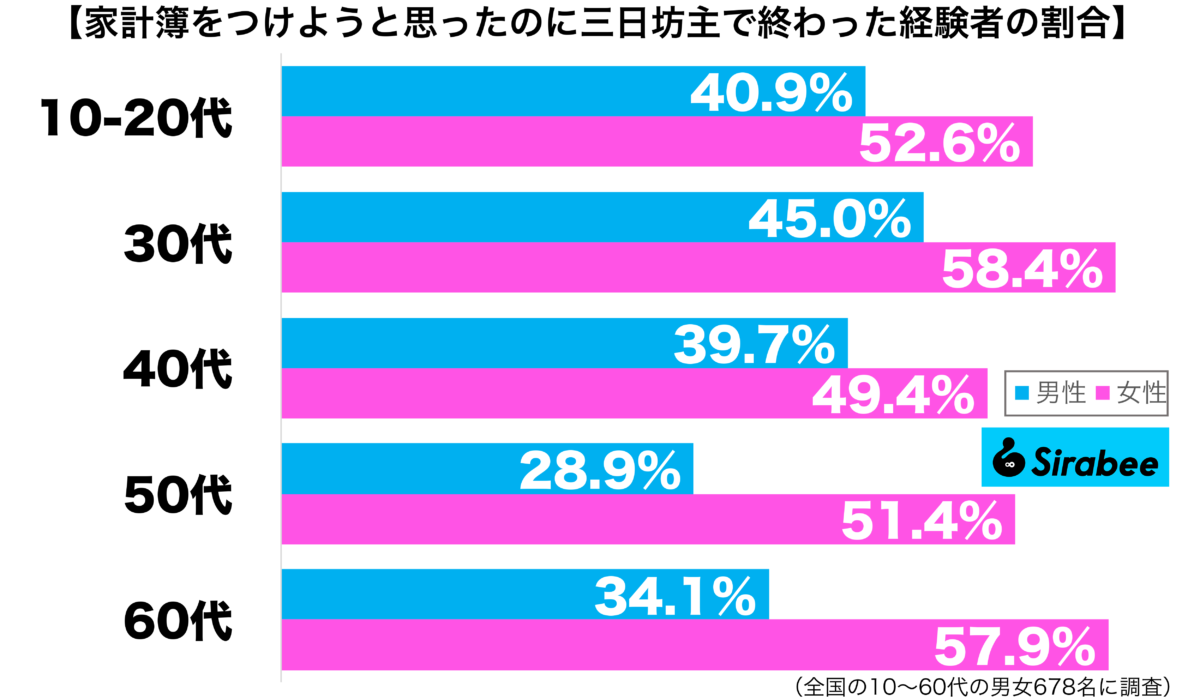 家計簿をつけようと思ったのに三日坊主で終わった経験がある性年代別グラフ