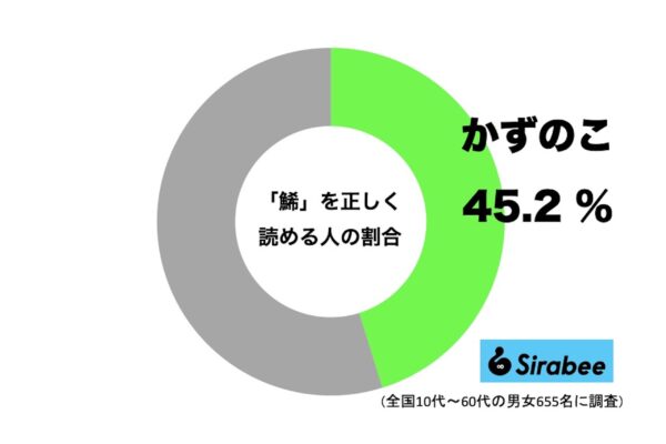 「鯑」を正しく読める人の割合