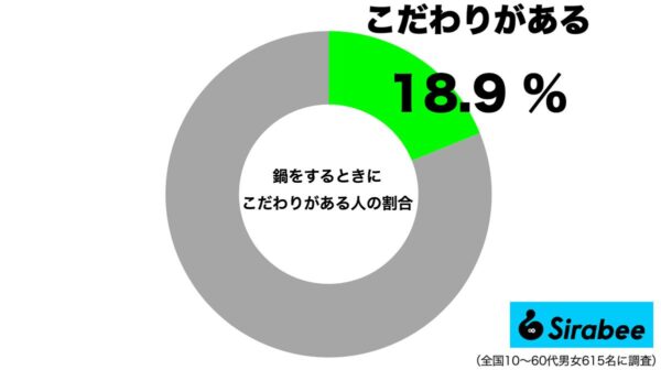 鍋にこだわりがある人の割合