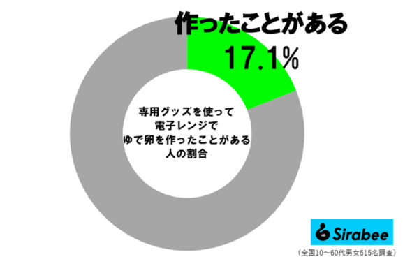 ゆで卵調査