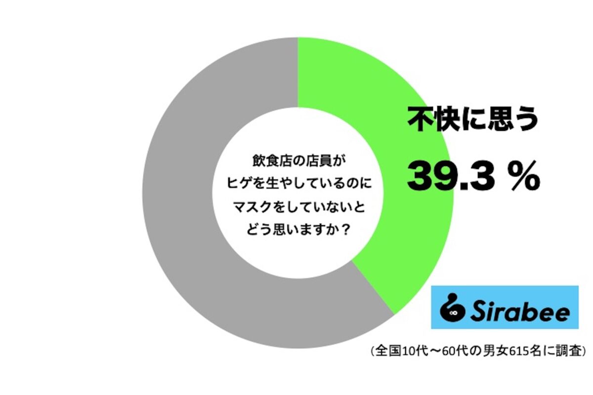 飲食店の店員がヒゲを生やしているのにマスクをしていないと不快に感じる人の割合