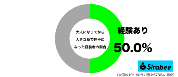 大人になってから大きな駅で迷子になった経験があるグラフ