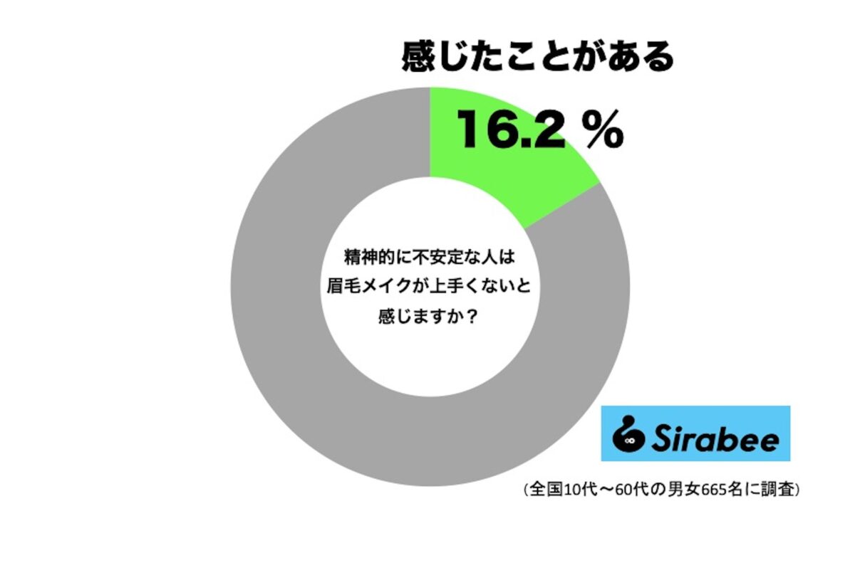 精神的に不安定な人は眉毛メイクが上手くないと感じたことがある人の割合