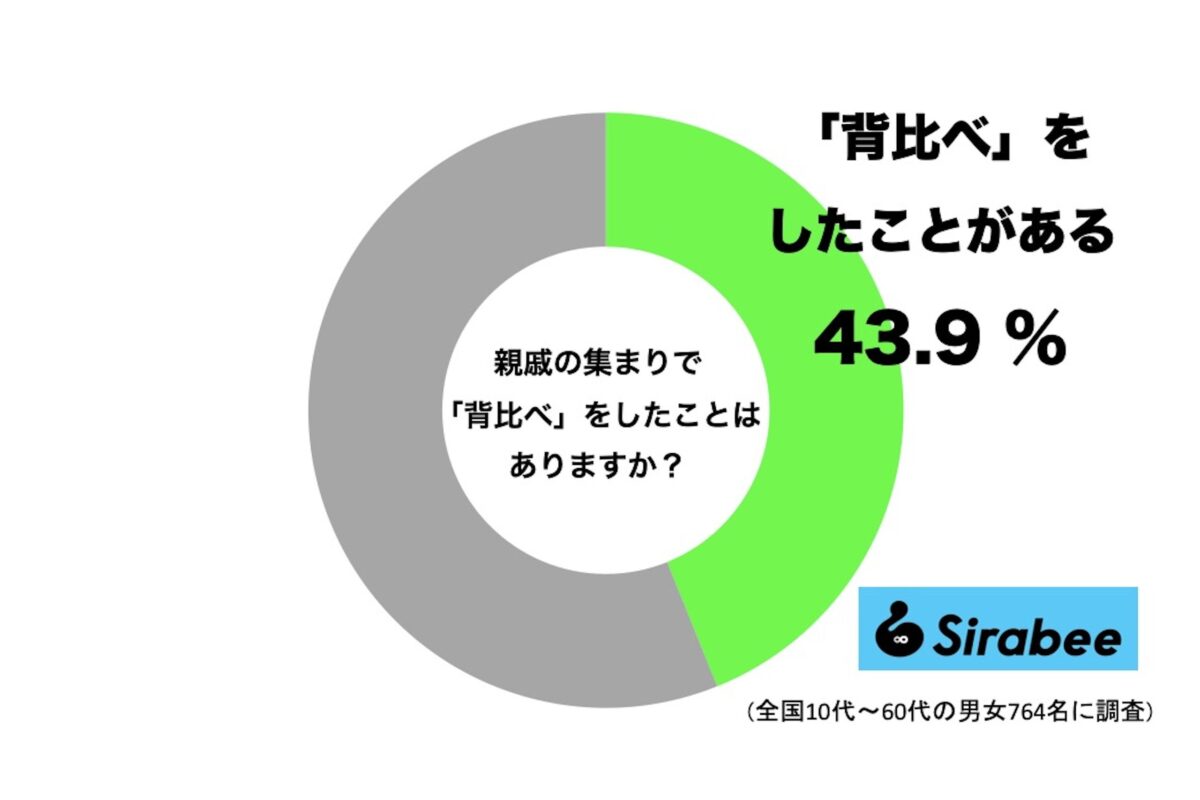 親戚の集まりで「背比べ」をしたことがある人の割合