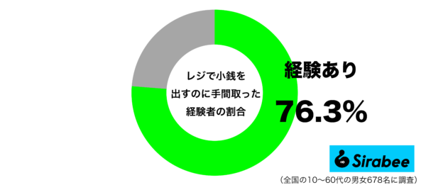 レジで小銭を出すのに手間取った経験があるグラフ