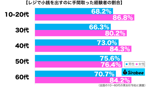 レジで小銭を出すのに手間取った経験がある性年代別グラフ