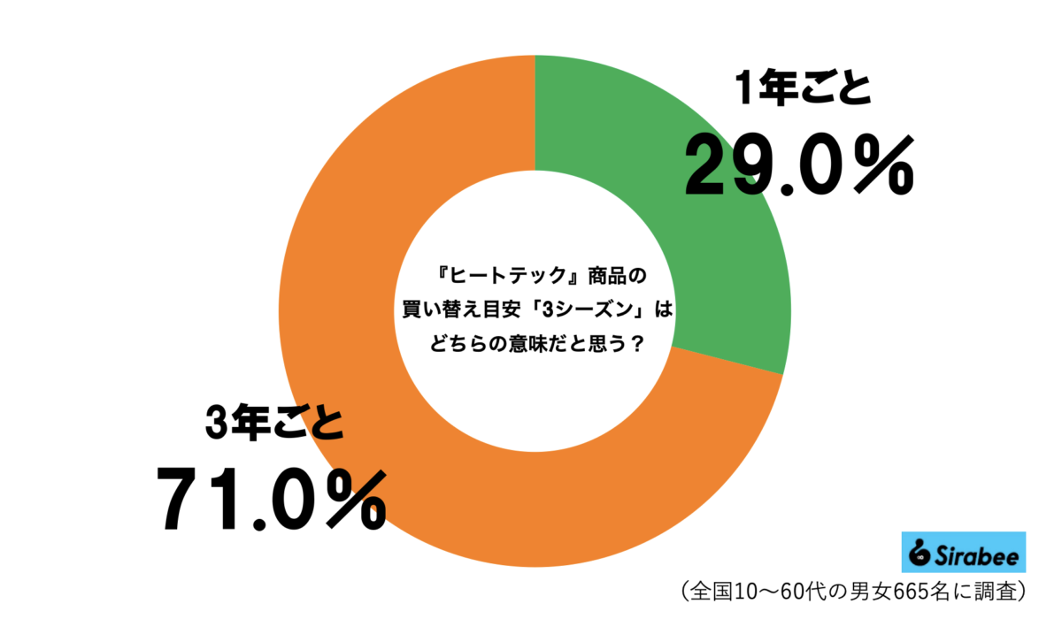 ヒートテックグラフ