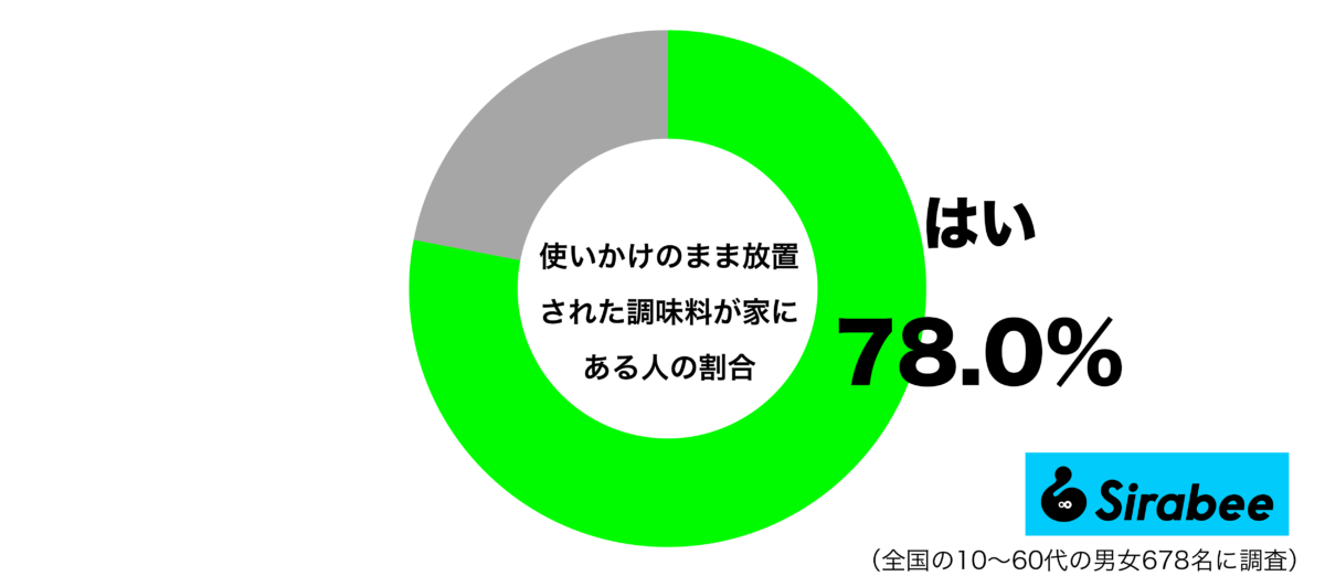 使いかけのまま放置された調味料が家にあるグラフ