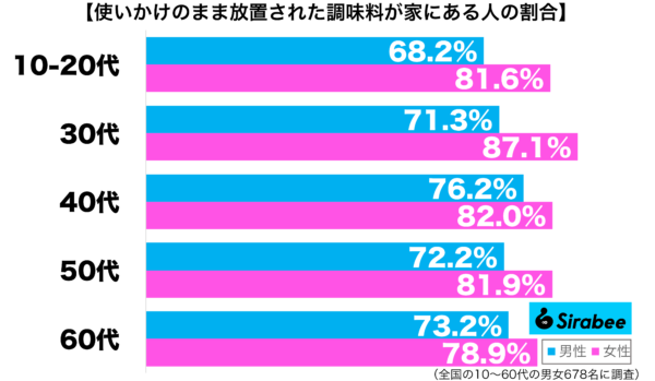 使いかけのまま放置された調味料が家にある性年代別グラフ