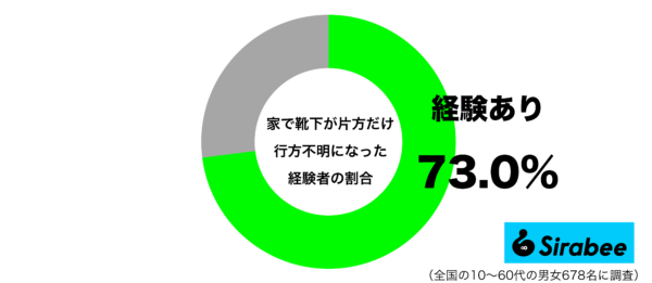 家で靴下が片方だけ行方不明になった経験があるグラフ