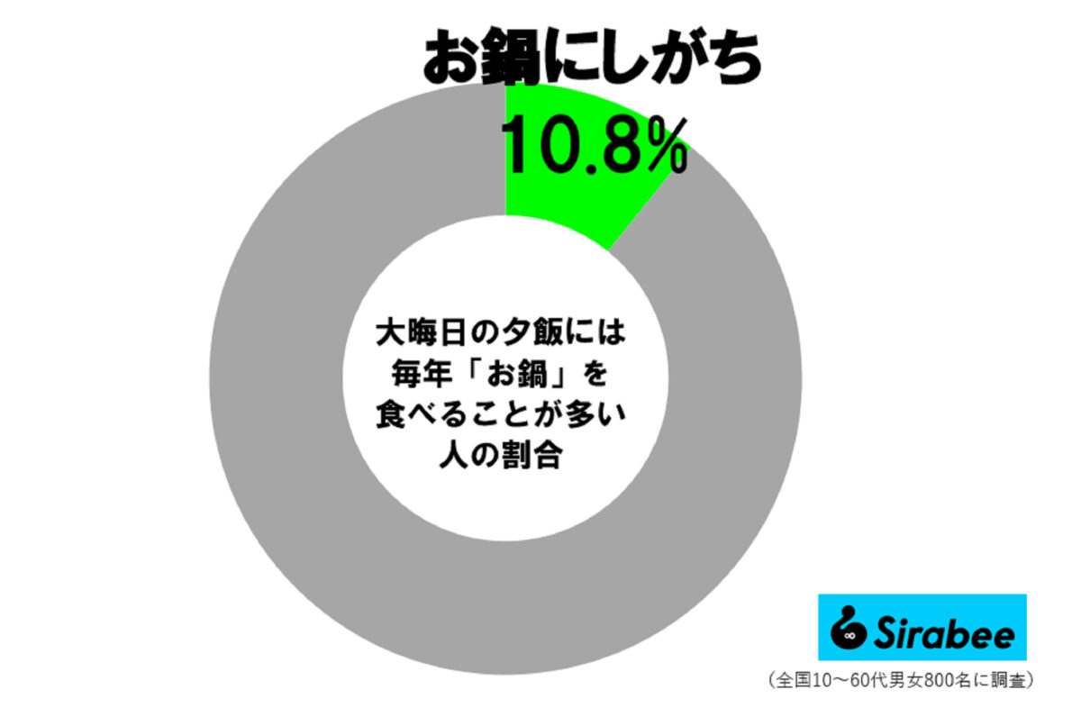 大晦日鍋にしがちな人の割合