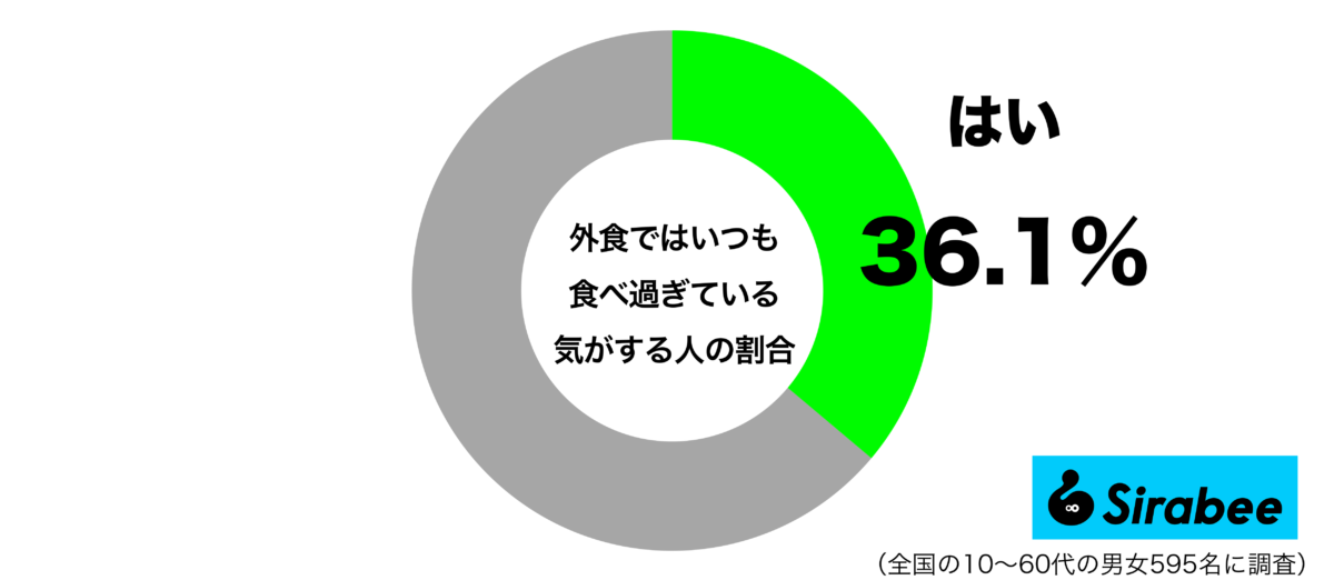 外食ではいつも食べ過ぎている気がするグラフ