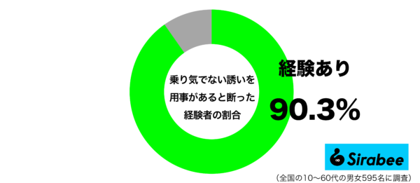 乗り気でない誘いを用事があると言って断った経験があるグラフ