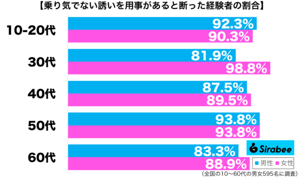 乗り気でない誘いを用事があると言って断った経験がある性年代別グラフ