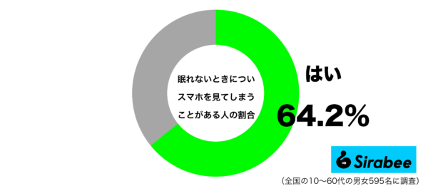 眠れないとき、ついスマホを見てしまうことがあるグラフ