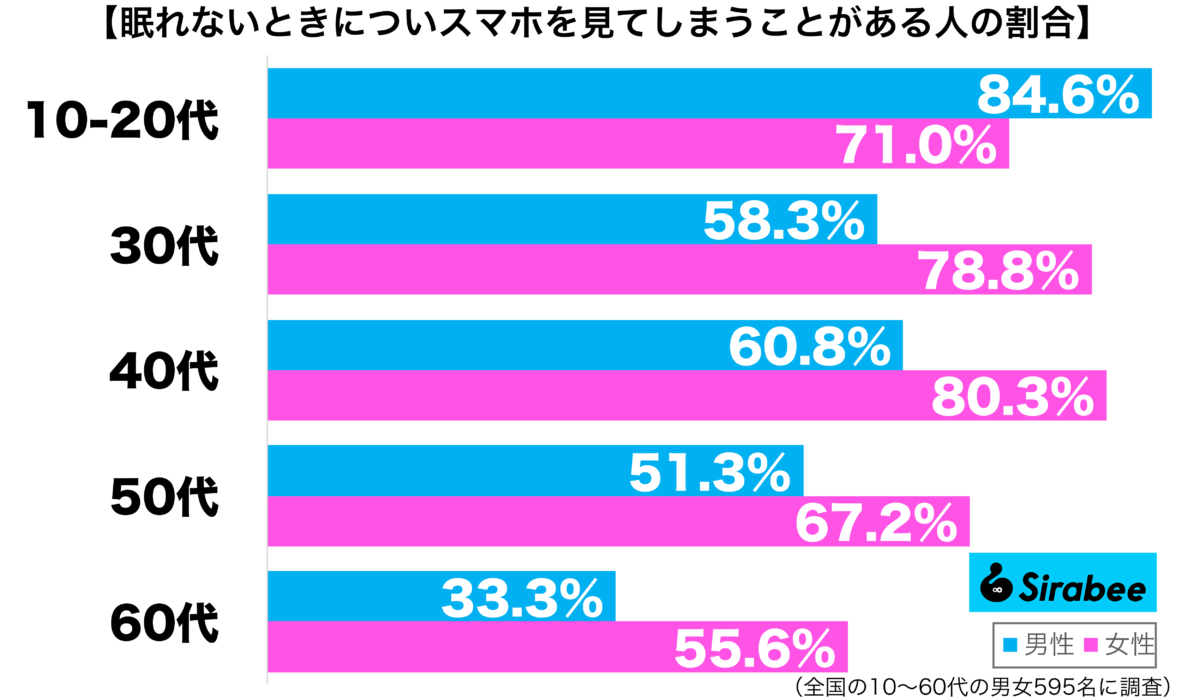 眠れないとき、ついスマホを見てしまうことがある性年代別グラフ