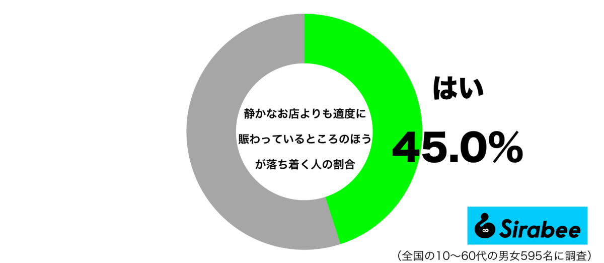 静かな店よりも適度に賑わっているところのほうが落ち着くグラフ