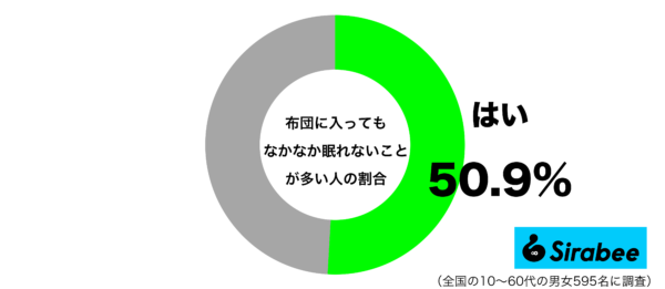 布団に入ってもなかなか眠れないことが多いグラフ