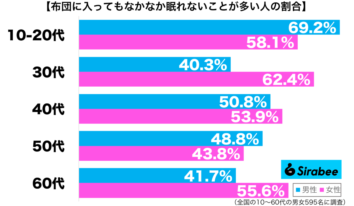 布団に入ってもなかなか眠れないことが多い性年代別グラフ