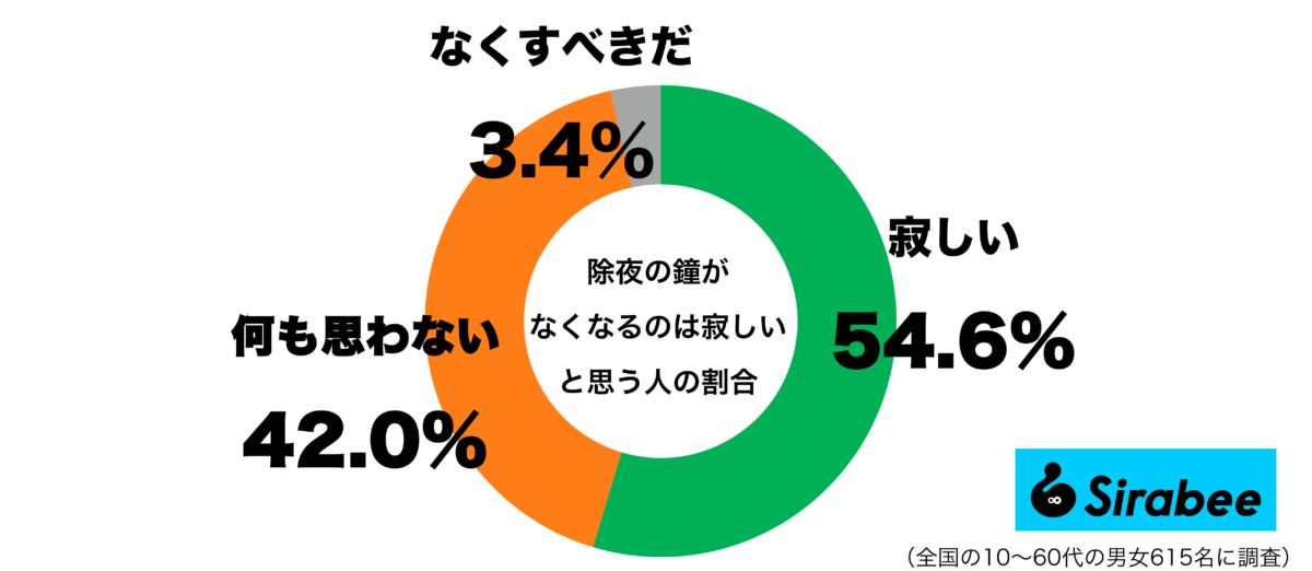 除夜の鐘がなくなるのは寂しいと思うグラフ