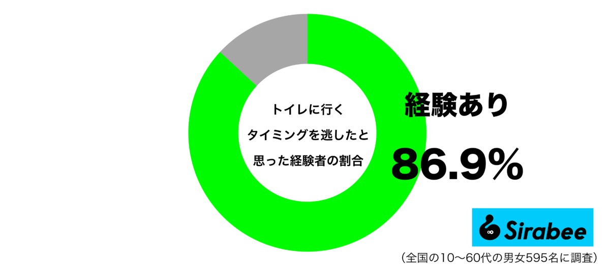 トイレに行くタイミングを逃したと思った経験があるグラフ