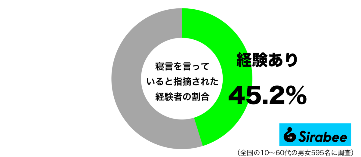 寝言を言っていると指摘された経験があるグラフ