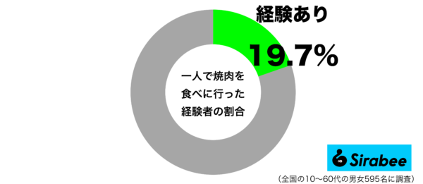 一人で焼肉を食べに行った経験があるグラフ