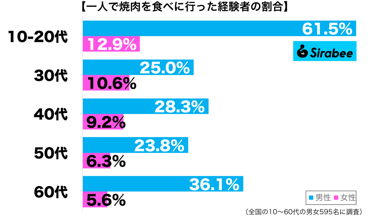 一人で焼肉を食べに行った経験がある性年代別グラフ