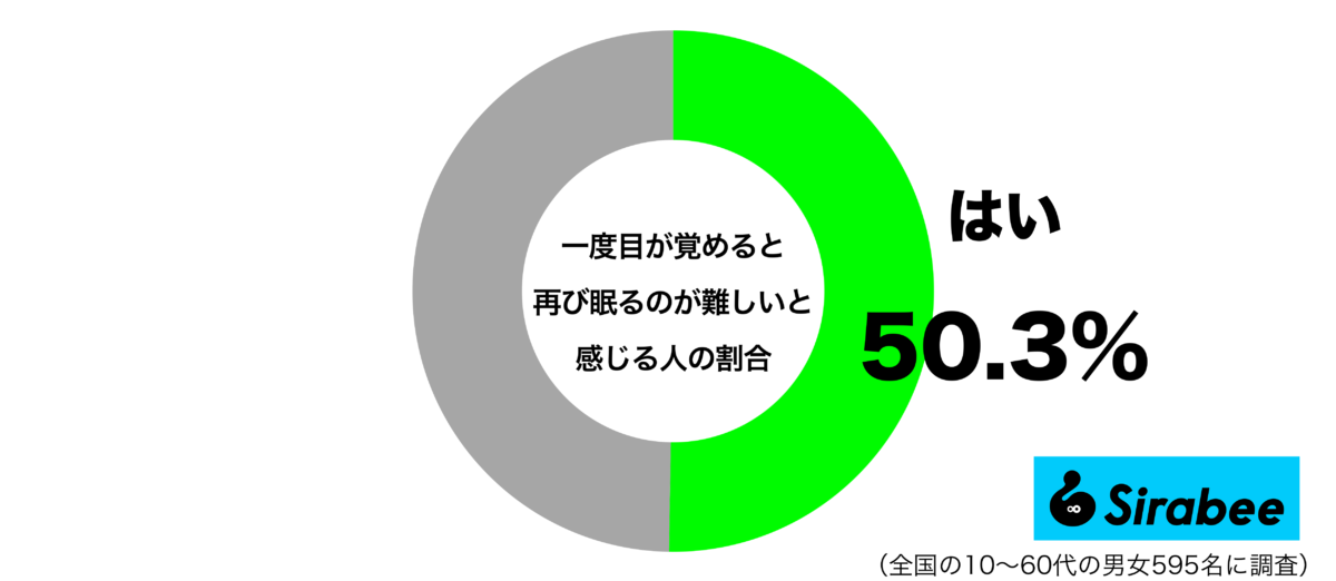 一度目が覚めると再び眠るのが難しいと感じるグラフ