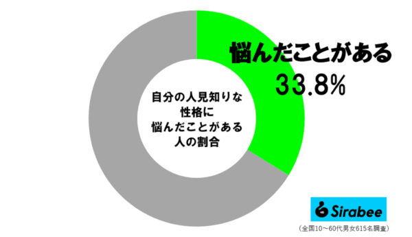 人見知り調査