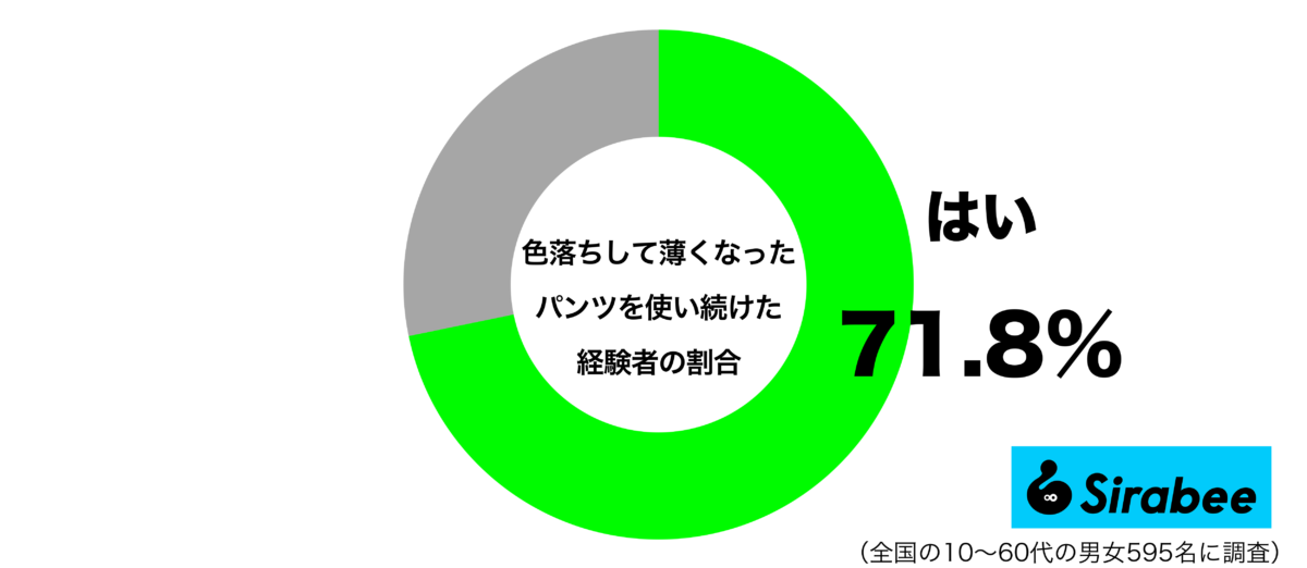 色落ちして薄くなったパンツを使い続けた経験があるグラフ