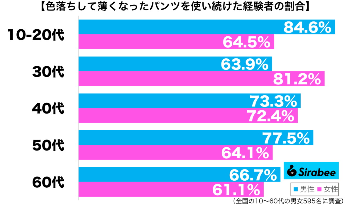 色落ちして薄くなったパンツを使い続けた経験がある性年代別グラフ