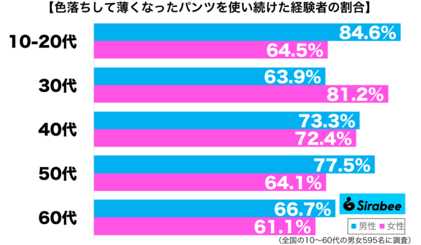 色落ちして薄くなったパンツを使い続けた経験がある性年代別グラフ