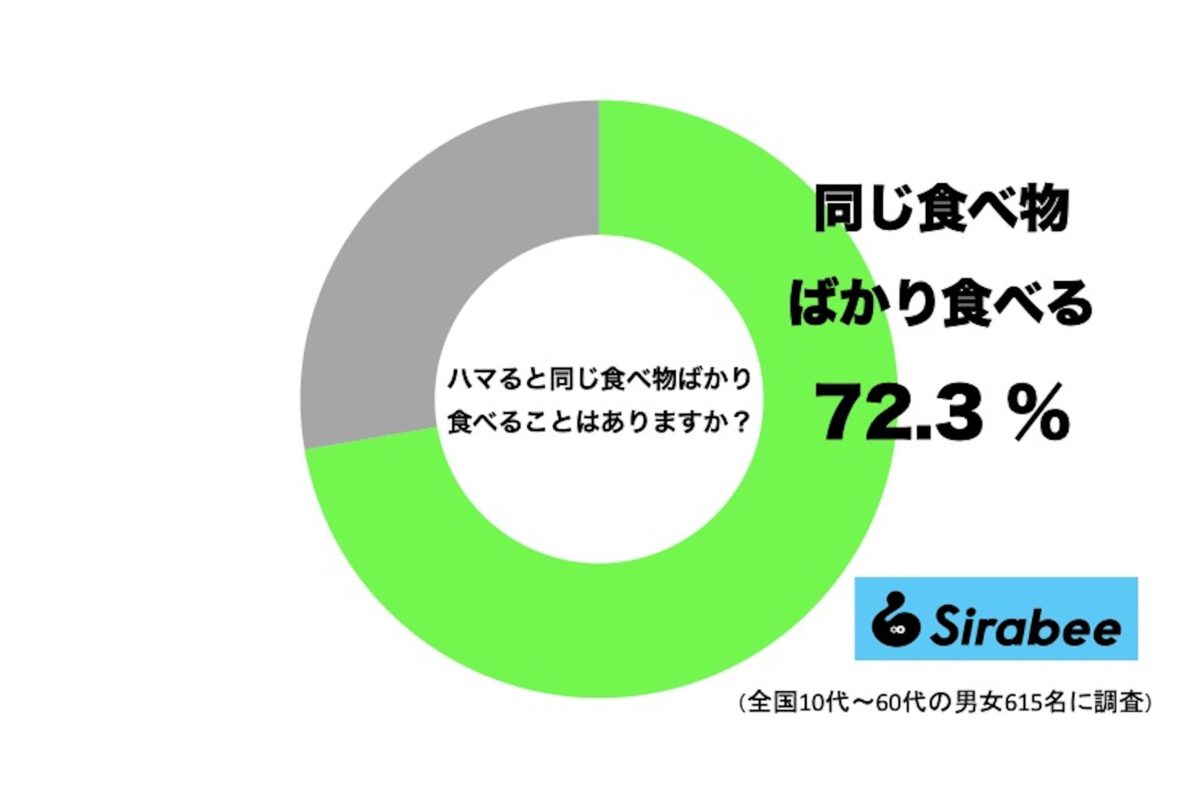 ハマると同じ食べ物ばかり食べる人の割合