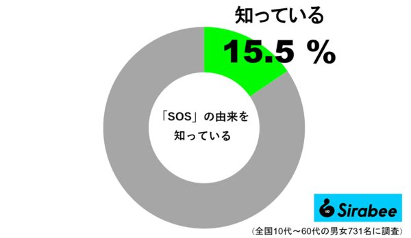 「SOS」の由来を知っている