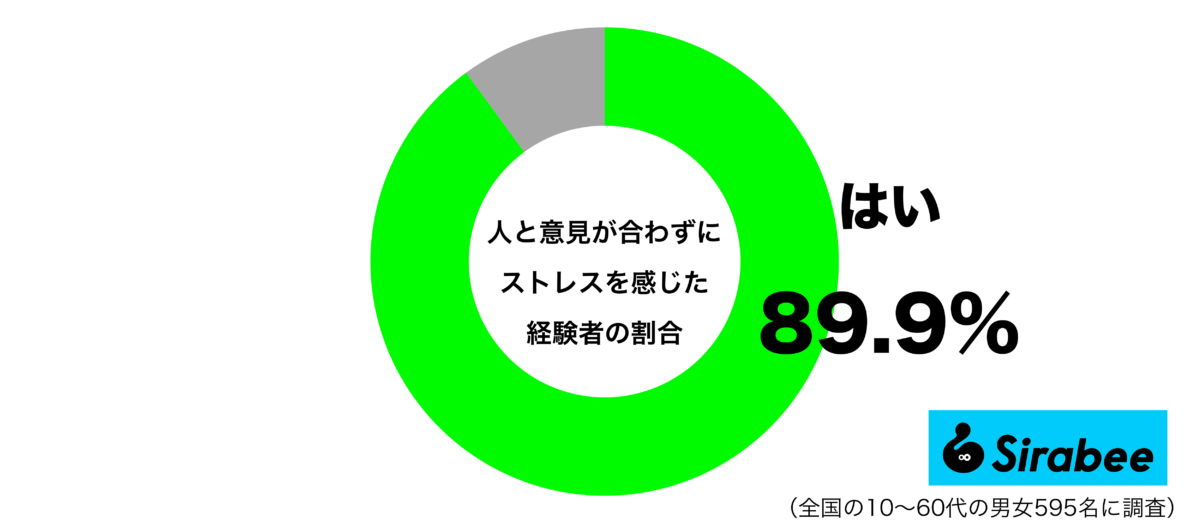 人と意見が合わずにストレスを感じた経験があるグラフ