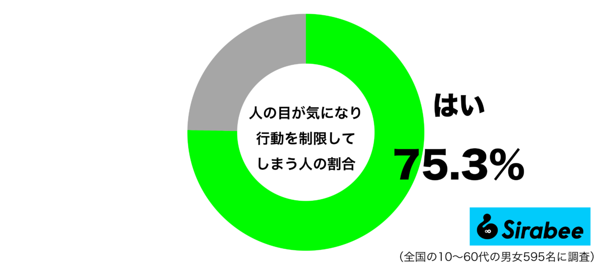 人の目が気になり行動を制限してしまうグラフ