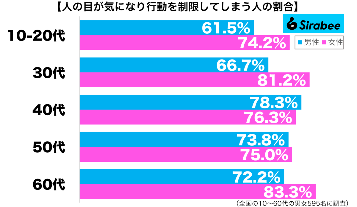 人の目が気になり行動を制限してしまう性年代別グラフ