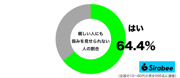 親しい人にも弱みを見せられないグラフ