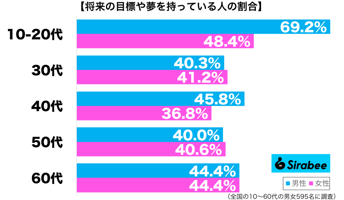 将来の目標や夢を持っている性年代別グラフ