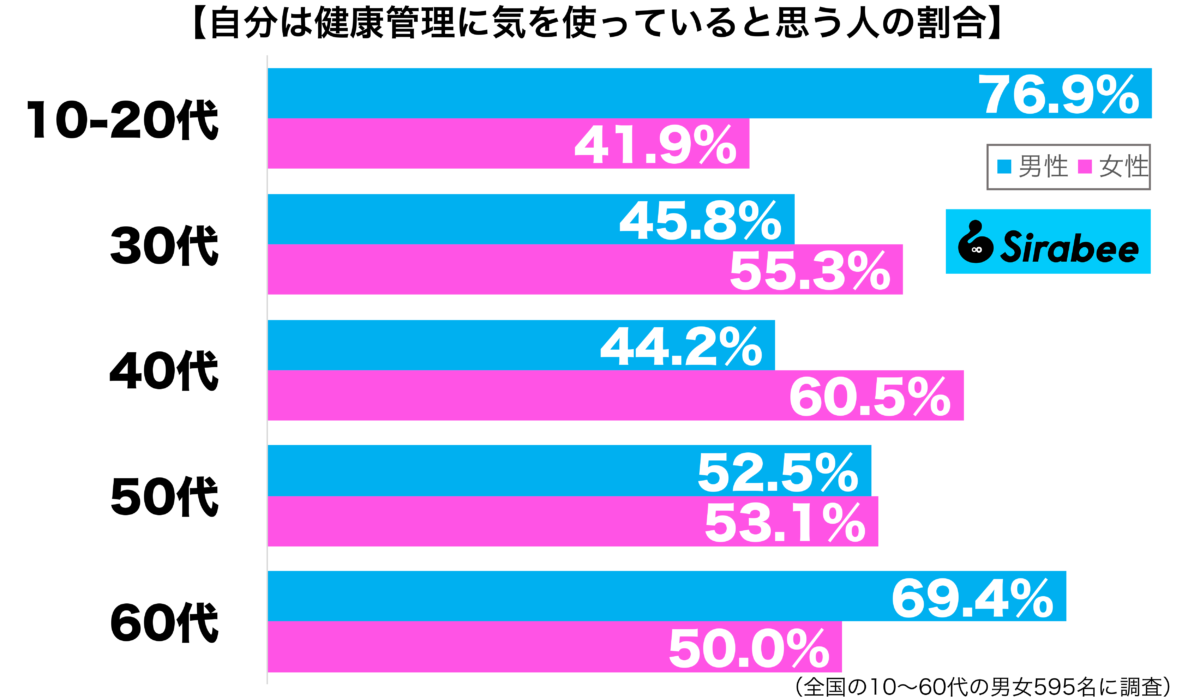 自分は健康管理に気を使っていると思う性年代別グラフ