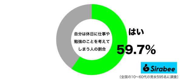 自分は休日に仕事や勉強のことを考えてしまうグラフ