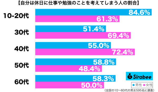 自分は休日に仕事や勉強のことを考えてしまう性年代別グラフ