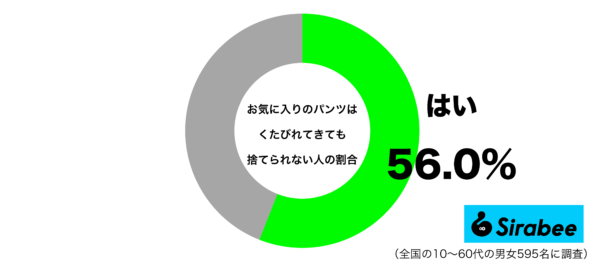 お気に入りのパンツはくたびれてきても捨てられないグラフ