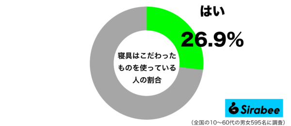 寝具にこだわったものを使っているグラフ