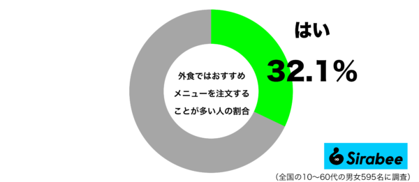 外食ではおすすめメニューを注文することが多いグラフ