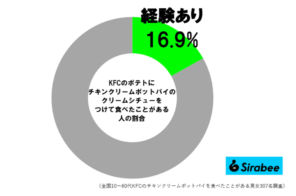 KFC調査