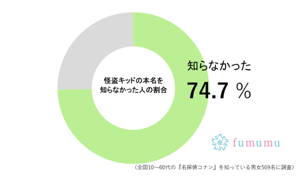 fumumu調査グラフ