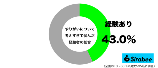 やりがいについて考えすぎて悩んだ経験があるグラフ